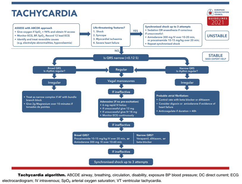 The ERC Guidelines 2021 Periarrest arrhythmias (Part 4/7)